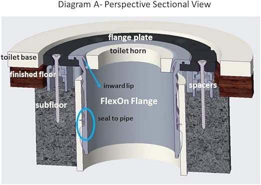 FlexOn 4-Inch Toilet Flange Repair Kit, No-Wax Commode Flange with Spacer, Offset Bolts & Seal Gauge - Fits ABS, Cast Iron & Tile Floors, Elevates 3/8" to 1-1/8" (Black/Gray)