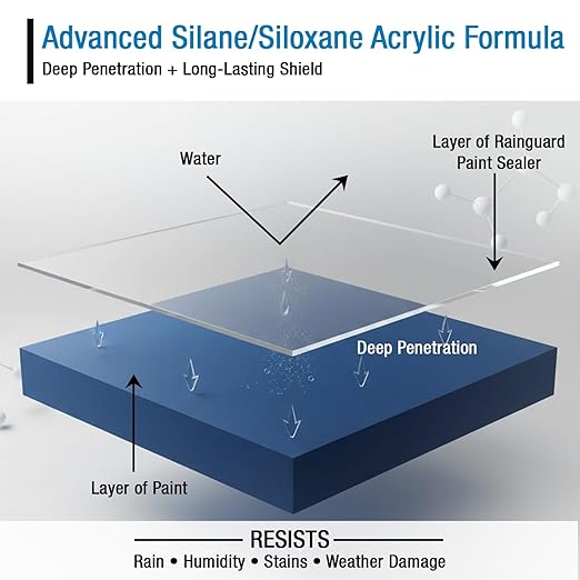Rain Guard Paint Sealer Concentrate SP-9002 | Makes 2 Gallon | Protects Painted Concrete, Wood, Stone | Silane/Siloxane Acrylic Waterproofer | UV Resistant | Fast Drying | Semi-Satin Finish