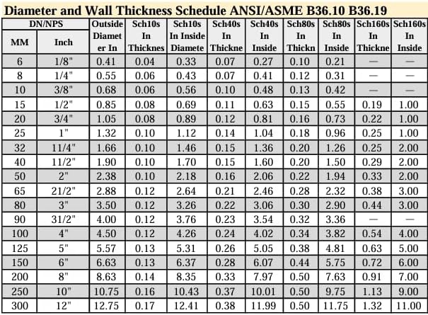 2 x 36" 304 Stainless Steel Schedule 80 S80 Nipple Threaded Both Ends TBE Seamless