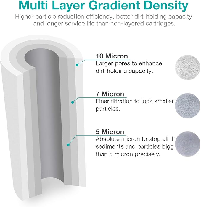 SimPure Whole House Water Filter Cartridges 5 Micron 10" x 4.5" PP+CTO 2-Stage Sediment and Carbon Filter Set, for DB10C-2, DB10P, GE FXHTC, GXWH40L, WGB21B, FP15B, FC15B, 2 Sets
