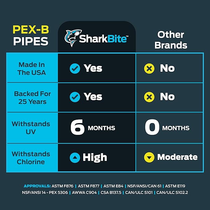 SharkBite 1/2 Inch x 500 Feet White PEX-B, PEX Pipe Flexible Water Tubing for Plumbing, U860W500