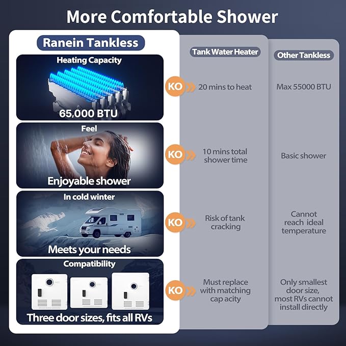Ranein 65,000 BTU RV Tankless Water Heater, High Altitude Available, 12V, CSA Certificated, with Thermostatic Chamber, External Shower and Multi-function Controlle, Ideal for Travel and Daily Use