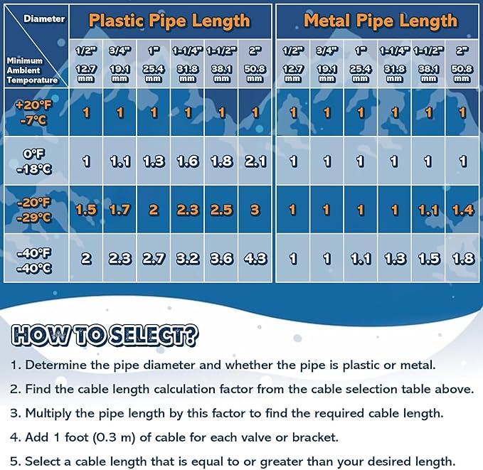 3~100FT Heat Tape for Water Pipes, UL & ETL Certified 9 FT Self-Regulating Pipe Heating Cable with Thermostat for Pipe Freeze Protection, Waterproof Heat Tape for Metal and Plastic Pipes