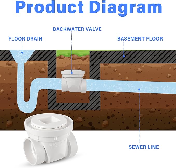 2" White PVC Backwater Valve, Sewage and Rainwater Backflow Preventer