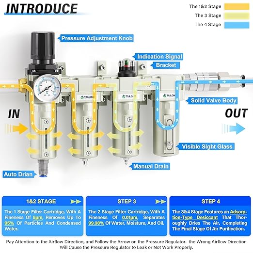 TAILONZ PNEUMATIC 0-240PSI 3/4 Inch NPT Industrial Grade 4 Stage Air Drying System,Particulate Filter,Double Desiccant Dryer,5 Micron Filter and 0.01 Micron Filter(Automatic Drainage)
