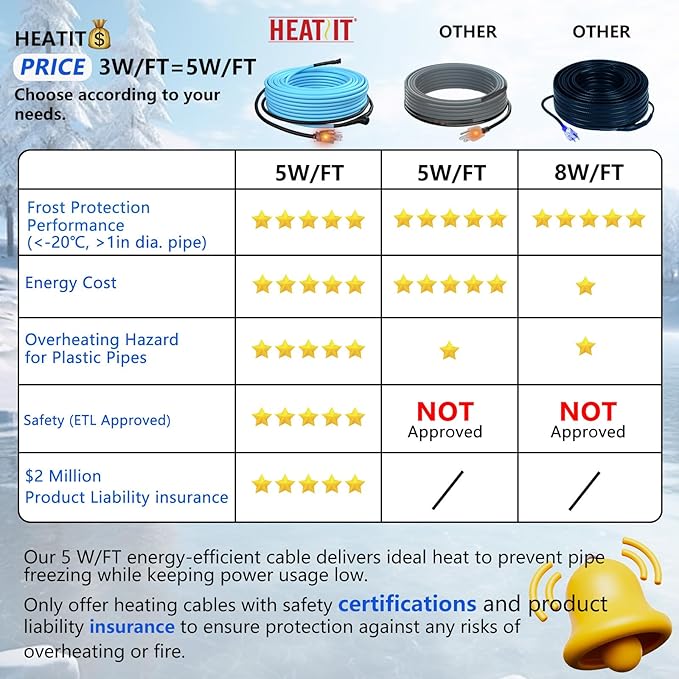 HEATIT 5JHSF 18Ft High-performance Heat Trace for Pipes, Pre-assembled Self Regulating Heat Cable for Reliable Freeze Protection Protect Metal, Plastic Home Pipes and RV, ETL Listed, 120V
