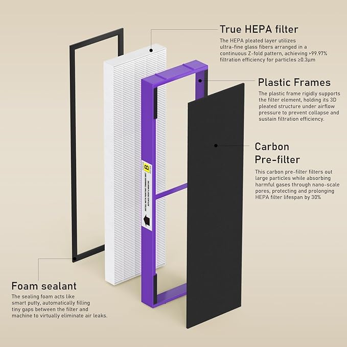2 Pack FLT4850PT True HEPA Replacement Filter B, with Pet Pure Treatment for G-Guardian Air Purifier C4900 AC4825 AC4850PT AC4870 CDAP4500 AC4300 and More