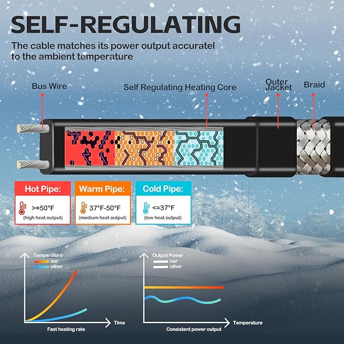 75FT（3FT-200FT） Pipe Heating Cable for Pipe Freeze Protection, Heat Cable for Water Pipes(Metal and Plastic), Pipe Heat Tape Keeps Water Flowing at -40°F 5w/ft, 120V Plumbing fixture