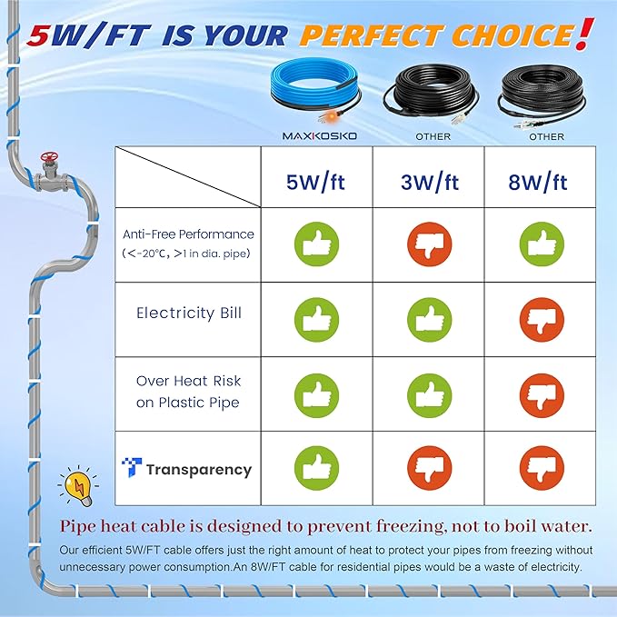 MAXKOSKO 3 Ft. 120 V Heating Cable for Pipe Freeze Protection, Self-Regulating Heat Tape for Water Pipes for Metal and Plastic Pipes, Energy-Saving Heat Trace Cable Keeps Water Flowing at -40 °F