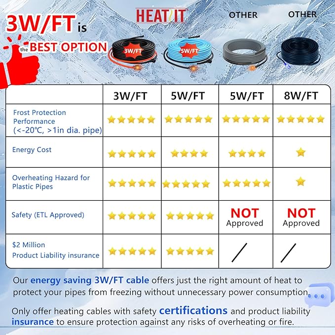 HEATIT 100ft Pipe Heating Cable for Pipe Freeze Protection, Self-Regulating Heat Tape for Water Pipes, Thermostat control, Energy-Saving Heat Cable for Pipes ETL Listed, 120V 3W/ft