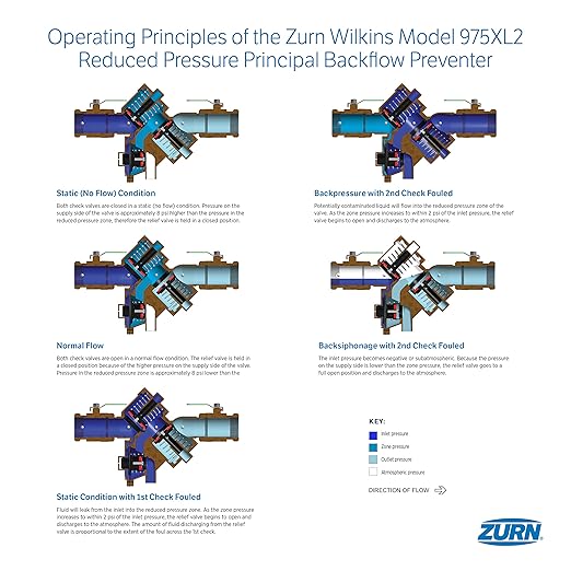 Zurn Wilkins 12-975XL2 1/2" 975XL2 Reduced Pressure Principle Backflow Preventer