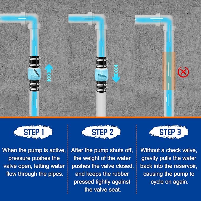 1 1/2 Inch Sump Pump Check Valve-Silent Check Valve with Spring-Loaded Flapper, Check Valve for Backflow Prevention, Includes Steel Clamps Fit 1-1/2″ Pipe