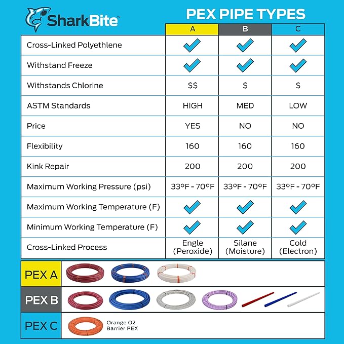 SharkBite 1/2 Inch x 300 Feet Blue PEX-B, PEX Pipe Flexible Water Tubing for Plumbing, U806B300